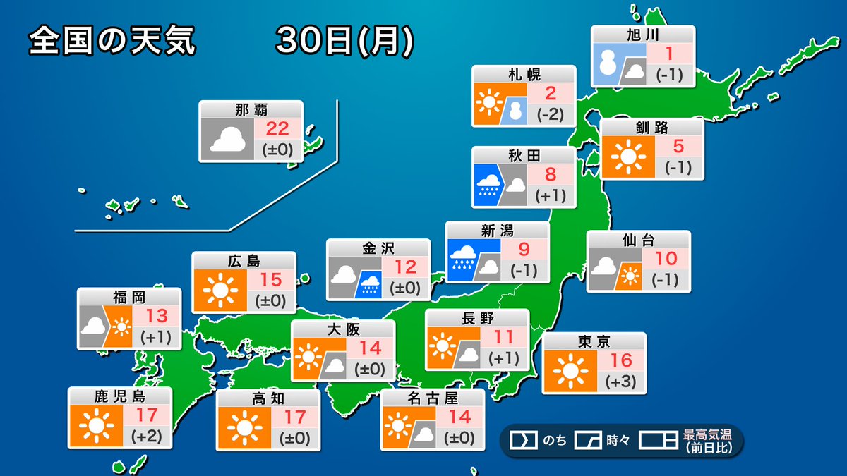 ウェザーニュース 今日の天気 11月最終日の今日30日 月 は冬型の気圧配置が続き 東京など関東から西の太平洋側は青空が広がります ただ 昼間も寒さを感じそうです 日本海側は雨や雪が降りやすく 北海道は明日朝にかけて積雪の増加に注意が必要です ウェザーニュース 今日の天気 11月最終日の今日30日 月 は冬型の気圧配置が続き 東京など関東から西の太平洋側は青空が広がります ただ 昼間も寒さを感じそうです 日本海側は雨や雪が降りやすく 北海道は明日朝にかけて積雪の増加に注意が必要です