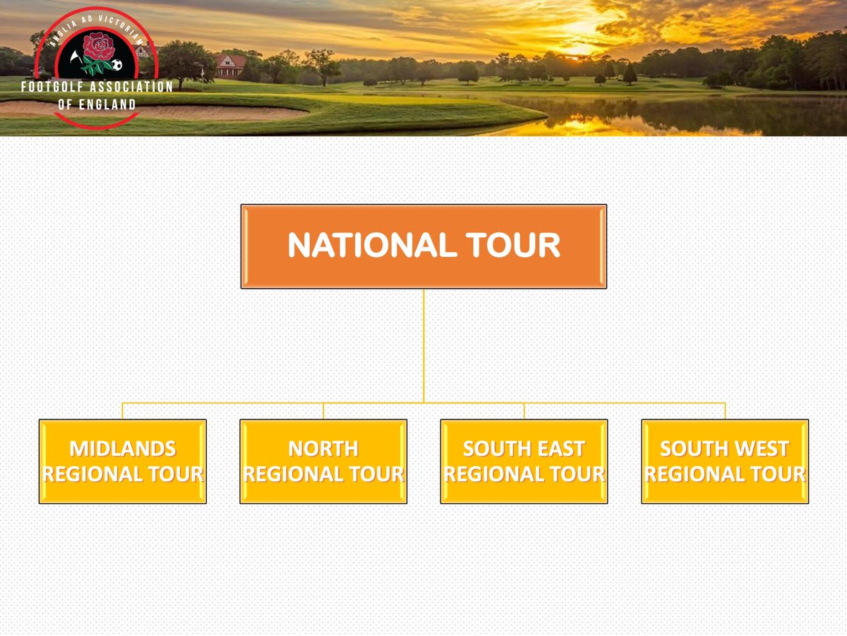 FGAEngland's tweet image. Here are the plans for our National &amp;amp; Regional Tour Structure.

Our Regional Tours will be grouped into 4 main areas across England. Midlands, North, South East &amp;amp; South West.

Each Region will have a 10 Event Tour to regular events, Regional Opens and The English Open.