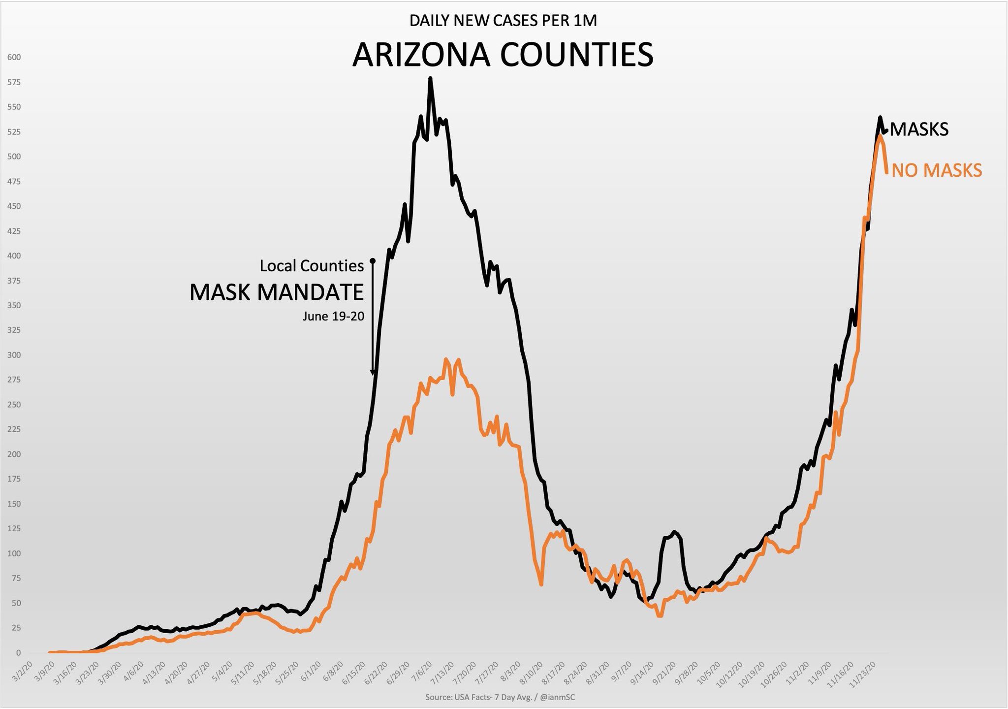 Arizona Mask v No Mask