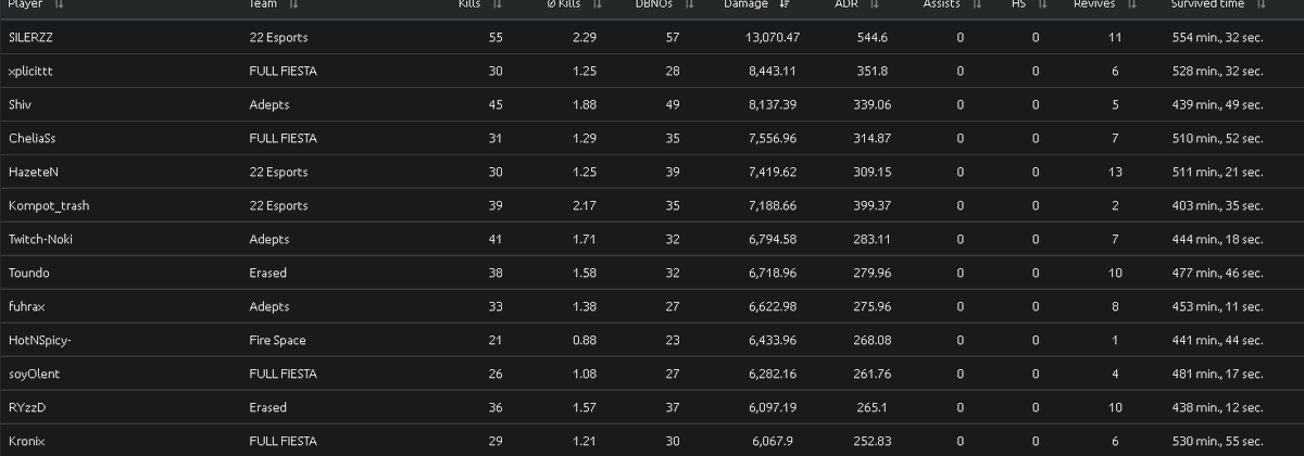 Won Austral MS - Mediterranean Edition today.

What a run ! 88 points today.

GGs @hazetenPUBG <a href="/DarkChoice_/">DarkChoice</a> <a href="/roman_kompotov/">Kompot_trash</a> and thx to <a href="/Gatsgg/">gats</a> for subbing today.