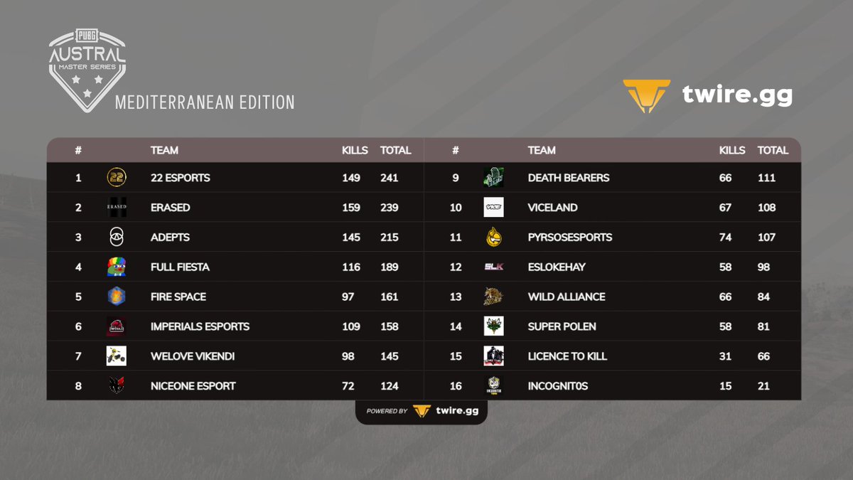 Austral MS - Mediterranean Edition has come to an end ☑️

<a href="/22eSports/">22 ESPORTS</a> won the title 🏆 Congrats! 

Stats ➡️ twire.gg/app/tournament…

#pubgesports #PUBG <a href="/AustralMS_PUBG/">Austral Master Series</a>