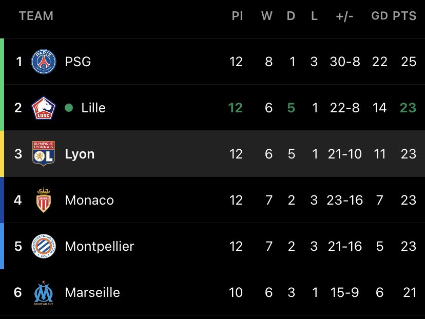 No but Ligue 1 table hot https://t.co/cTOF9US9Z9