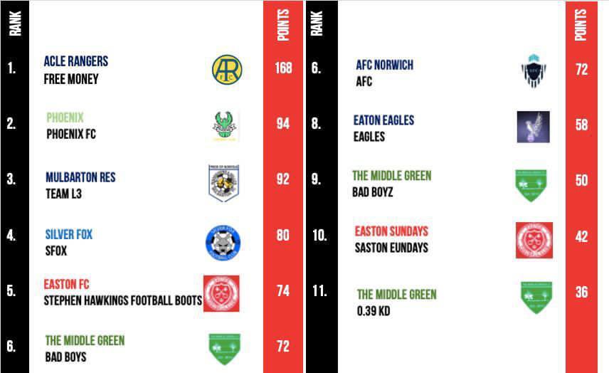 SilverFoxFC's tweet image. Good work to the @FCMiddleGreen lads organizing the charity warzone tournament for @NorwichCityCSF and congrats to the winners representing @AcleRangers 👏🏼