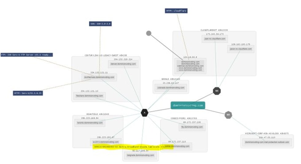 the legal representative of Dominion in Serbia. The Dominion machines were connected to internet and they all communicated with the address in Belgrade, from where the votes were transferred from Trump to Biden. 