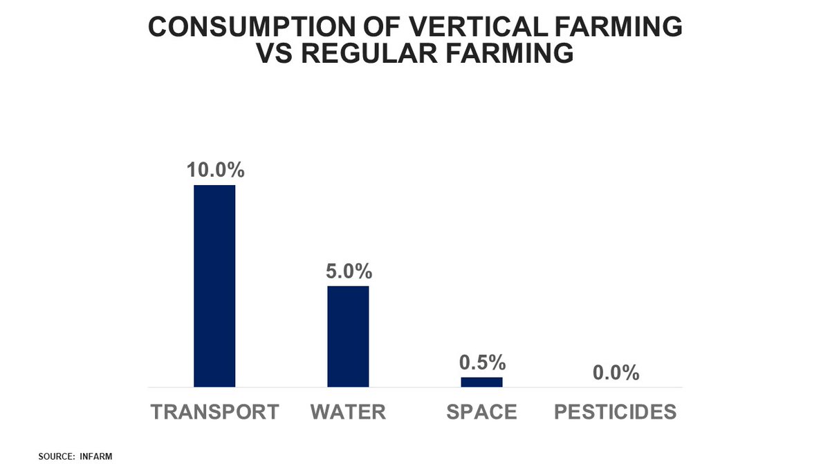 CDVTech's tweet image. Vertical farming reduces transport, water, space and pesticide by 90-100%

techcrunch.com/2020/09/16/inf…

#verticalfarming #agriculture #tech #efficiency #environment #planet #consumption