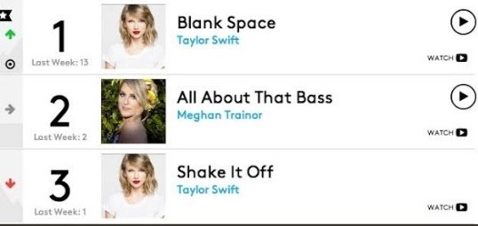 Текст песни тейлор. Shake it off Taylor Swift перевод. Taylor Swift hot 100 Billboard. Тейлор Свифт форма лица. Тейлор Свифт лысая.