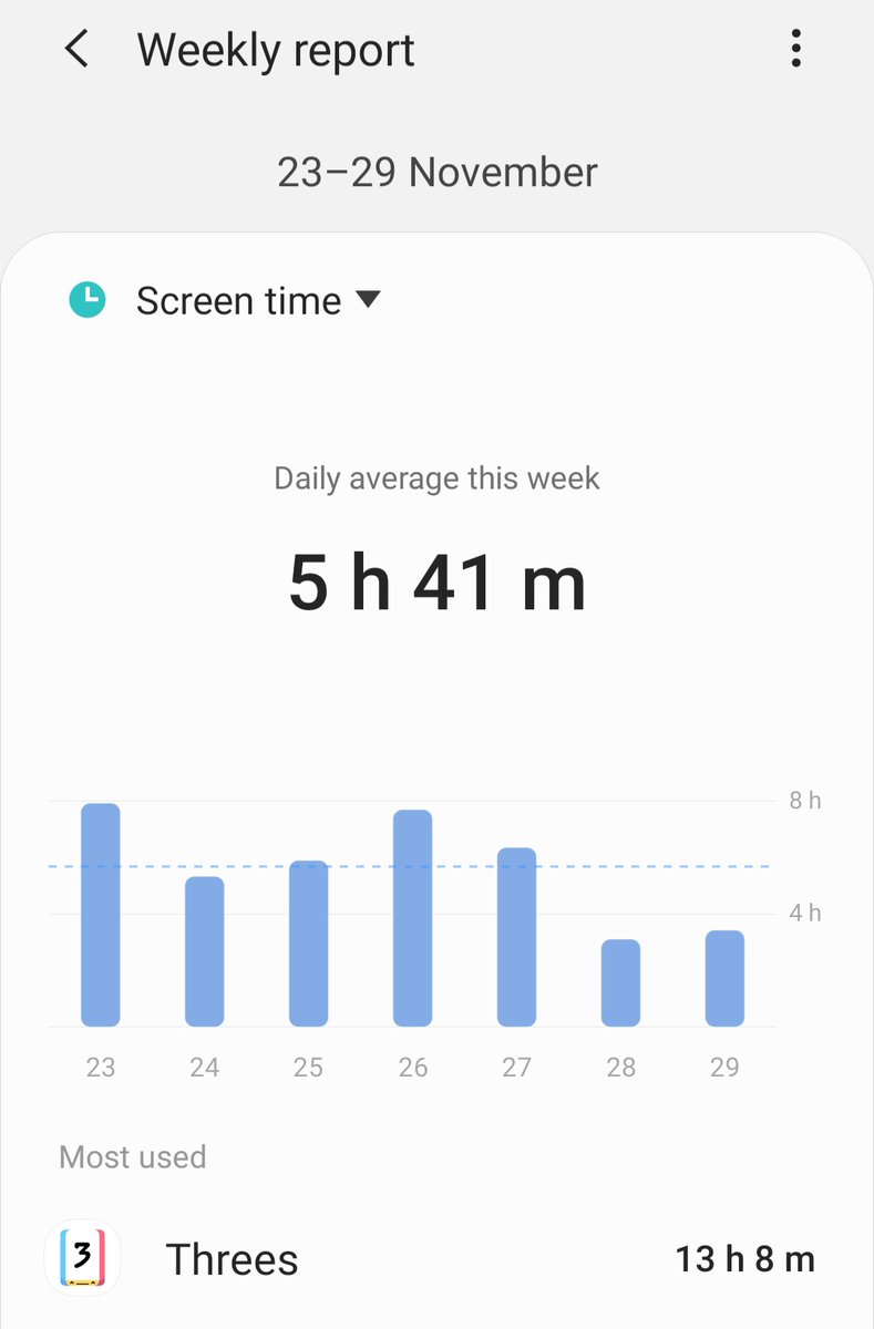 Weekly report showing 13 hours and 8 minutes of Threes played this week.