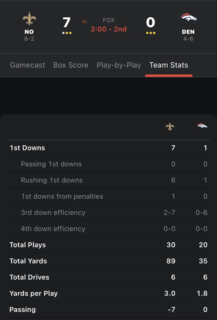 The Broncos haven’t completed a pass at the 2 minute warning and have more passing yards than the Saints.