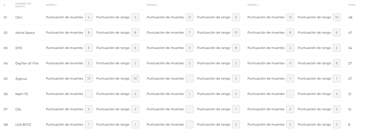 ImXiom's tweet photo. Este fue el resultado del torneo de ayer #TiltedSeries3 de #codmobile el primer lugar se llevo 60 USD a casa y el segundo lugar 20 USD, si quieres participar en mis torneos mandame DM !!
1ER Lugar #CKL
2DO Lugar #AstralSpace
#Callofdutymobile #CallofDuty #cod https://t.co/hwbexvOZ3s