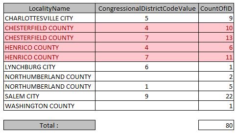 10. The pic shows the 80 "Tabulation Error" entries. The highlighted rows represent Chesterfield and Henrico counties. They represent 40 entries out of a total of 80. That's 50% of the state's tabulation errors came these two counties in VA-7. Why? What was so problematic there?