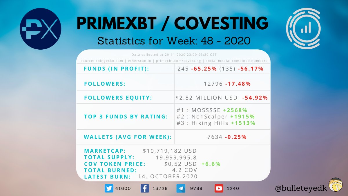 Stats for week 48 below!

This week had a big clean out of funds with equity lower than 0.1 BTC, which is visible in the stats 😬

Please like &amp; RT 👍 
🏆I will pick 4 winners of $25 BTC to use on PrimeXBT

<a href="/covesting/">COVESTING</a> #Crypto #Forex #Trading #Giveaway
#Bitcoin <a href="/PrimeXBT/">PrimeXBT</a> $BTC