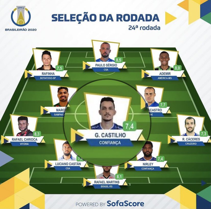 D20_Sports's tweet photo. É penta!!!! Com direito a gol olímpico contra o Cruzeiro, Guilherme Castilho marcou presença na Seleção da Rodada novamente. O atleta do Confiança teve nota 7.4 no SofaScore e esteve no time ideal pela quinta vez na Série B.

#D20SportsOficial #GuilhermeCastilho #Confiança https://t.co/dkt5bQ09n6