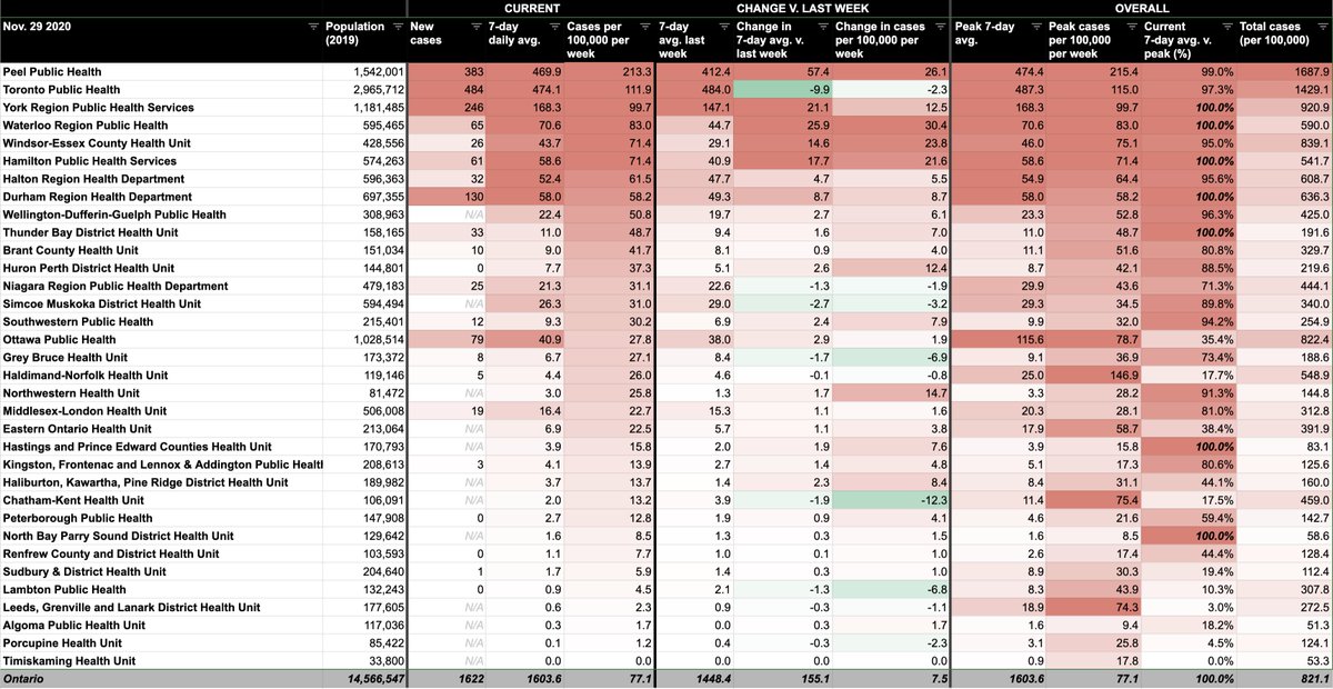 EdTubb's tweet photo. Here's today's snapshot of all 34 Ontario health units:
York Region's incidence rate rounds up to 100 cases weekly per 100,000 for the first time.
(There're no firm thresholds for lockdown, but at the time Peel and Toronto entered it, they were the only units above that mark.) https://t.co/RZwE4Djq3G
