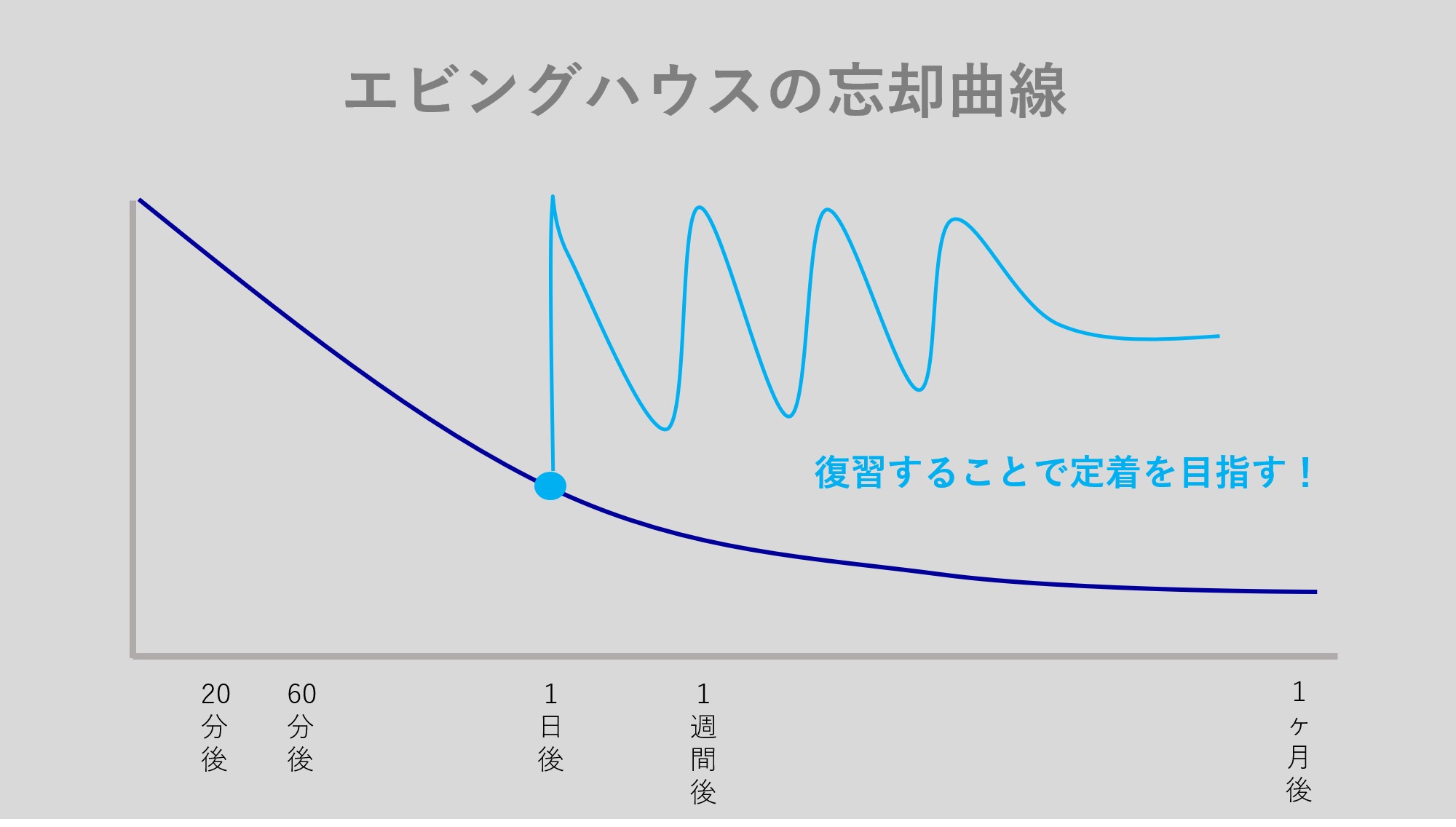 今井晶也 Cerebrix 覚えた内容は復習をしないと66 忘れてしまう この図はエビングハウスの忘却曲線というものです 出来る限り覚えたことは身につけたいので 私のオススメは覚えたことをその日から3日間に渡って誰かに教えていくことです 伝えるために 今井晶也 Cerebrix 覚えた内容は復習をしないと66 忘れてしまう この図はエビングハウスの忘却曲線というものです 出来る限り覚えたことは身につけたいので 私のオススメは覚えたことをその日から3日間に渡って誰かに教えていくことです 伝えるために