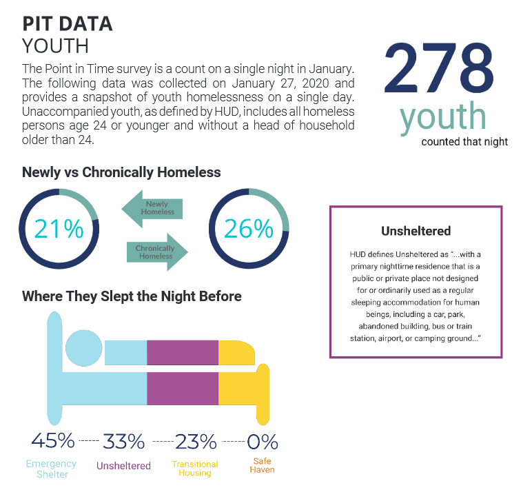 UnTelevisedLive's tweet photo. 278
278 UNACCOMPANIED YOUTH
278
#Denver #DenverHomelessness #HomelessYouth #Homeless in #Denver
No family, all alone https://t.co/9SLcH1XvcX