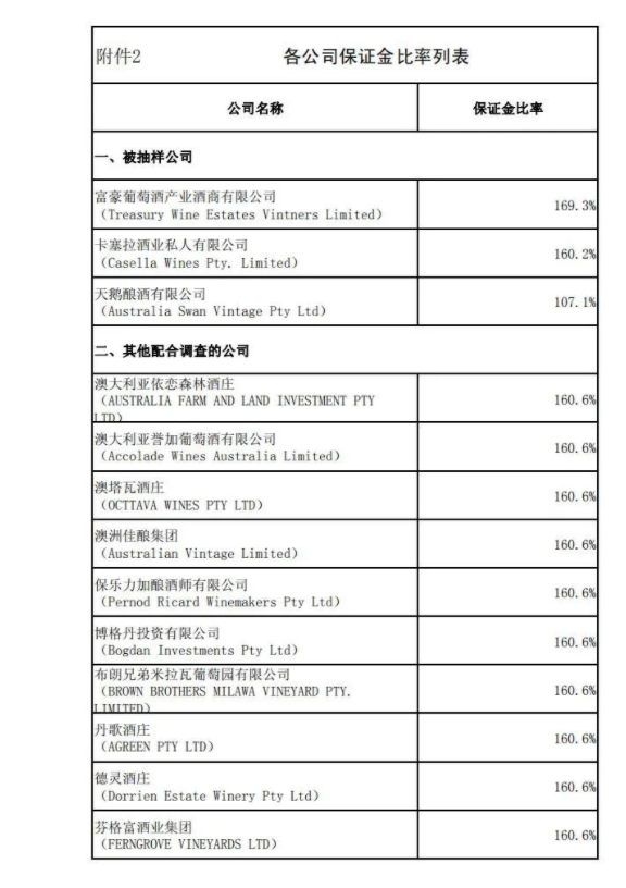 Australia: Here are the differentiated tariffs imposed by the PRC on wines produced in Australia,. Note the lowest by a large margin ( at 107%) applies to the wines of Australia Swan Vintage P/L https://web.archive.org/web/20201129225051/https://jiu.ifeng.com/c/81jiXFj1iTb