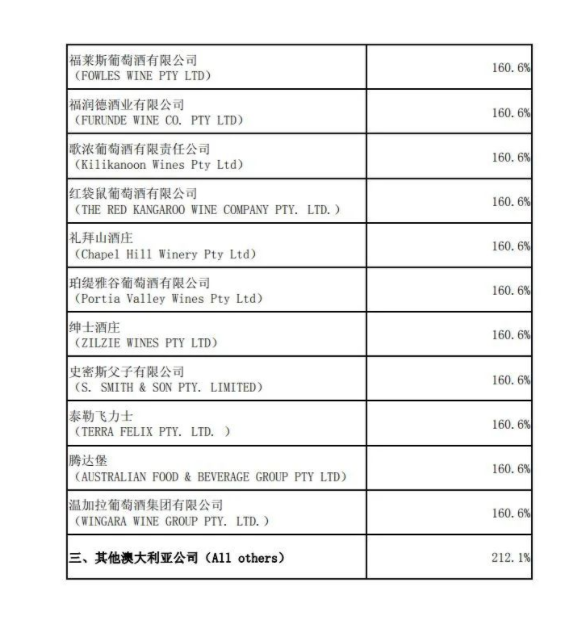 Australia: Here are the differentiated tariffs imposed by the PRC on wines produced in Australia,. Note the lowest by a large margin ( at 107%) applies to the wines of Australia Swan Vintage P/L https://web.archive.org/web/20201129225051/https://jiu.ifeng.com/c/81jiXFj1iTb