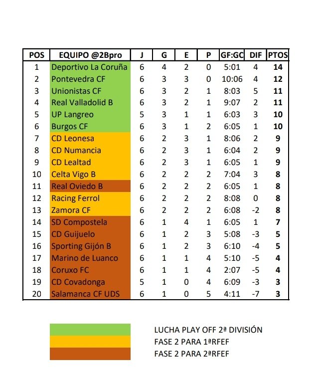 📈 En una clasificación general del GRUPO I estaríamos también en el 2° puesto.
⚽ Siendo además el equipo + goleador de los 20 equipos.
(10 goles en 6 partidos)
💪 #forza @PontevedraCFSAD 🇱🇻 https://t.co/bYCAd8cKHu