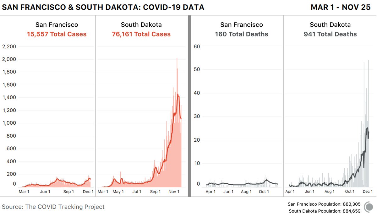 SF tightened #COVID restrictions this week. Here's another snapshot of SF vs South Dakota. The populations are roughly equal. South Dakota has 4.9x cases and 5.9x deaths thru the day before Thanksgiving. Note - deleted prior tweet with incorrect info on schools, my mistake.