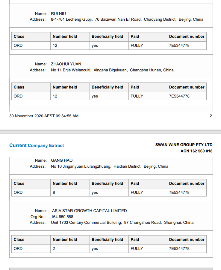 Australia: Wendy Mao and Wei Li own only 42 of 100 shares in Swan Wine Group P/L 澳大利亚天鹅酿酒集团. The majority of the shares in Swan are owned by PRC-based entities, which makes the differentiated tariffs quite understandable and dangerous https://connectonline.asic.gov.au/RegistrySearch/faces/landing/SearchRegisters.jspx?_adf.ctrl-state=1bk7vsgggr_41
