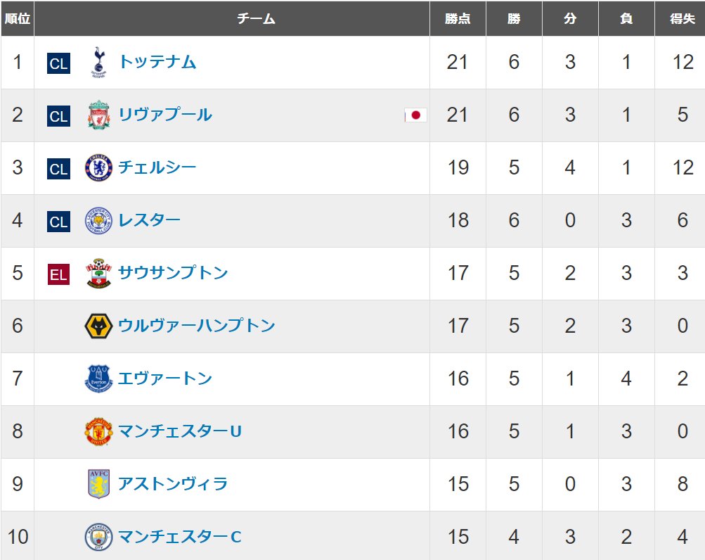 Manchester United 勝利の男神 プレミアリーグ順位表 プレミア3連勝の宇宙最高クラブ マンチェスターユナイテッド様は未消化分の試合を勝てれば首位と2ポイント差 Manchester United 勝利の男神 プレミアリーグ順位表 プレミア3連勝の宇宙最高クラブ マンチェスターユナイテッド様は未消化分の試合を勝てれば首位と2ポイント差