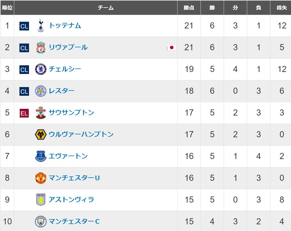 Manchester United 勝利の男神 プレミアリーグ順位表 プレミア3連勝の宇宙最高クラブ マンチェスターユナイテッド様は未消化分の試合を勝てれば首位と２ポイント差