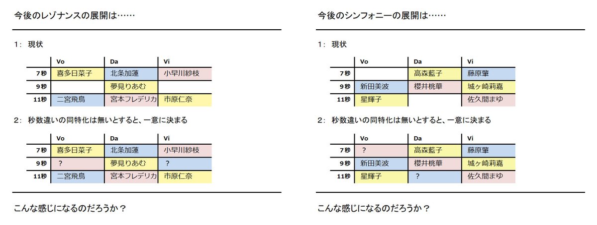 びびりマンボウ デレステ トリコ レゾナンス編成検討用の特技一覧を更新 コーディネイトも残り５枠 恒常は限定ほど割り振りがキッチリしていない印象もあるが 新特技が来るのか否か気になる所だ