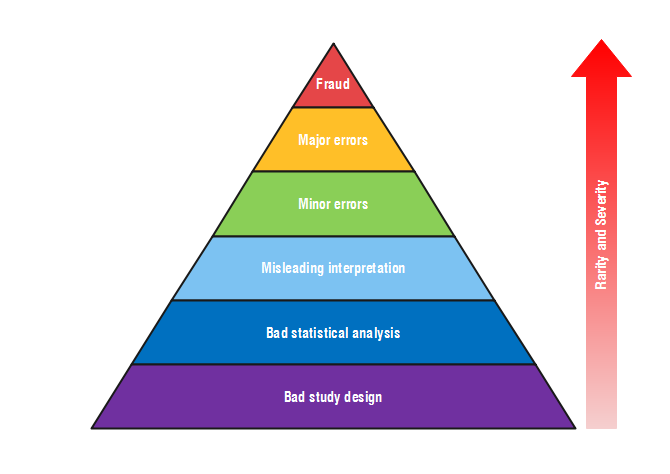 Pyramid chart with labels from bottom (largest) to top: Bad study design, Bad statistical analysis, Misleading interpretation, Minor errorsm Major errors, Fraud
Arrow at right pointing up with label "Rarity and Severity"