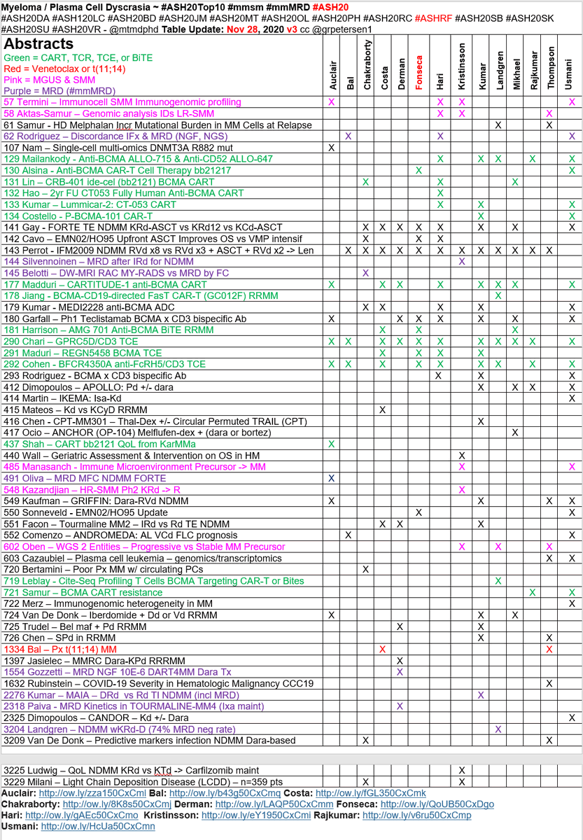 mtmdphd's tweet photo. Multiple Myeloma ~ #ASH20Top10 #mmsm #mmMRD #ASH20 @mtmdphd Table Update: 11/28/20 v3 @AuclairDan @bdermanmd @DrOlaLandgren @End_myeloma @jmikhaelmd @myelomaMD @Phari @rajshekharucms @Rfonsi1 @sykristinsson @SusanBal9 @szusmani @VincentRK - cc @grpetersen1 https://t.co/7KymaFJO8f