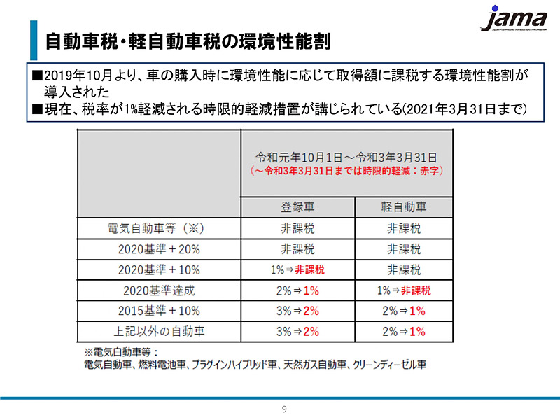Car Watch على تويتر 日本自動車工業会 自動車税に対する減税要望 の説明会レポート T Co Fljhhciutd 自工会 自動車税 日本自動車工業会 Car Watch على تويتر 日本自動車工業会 自動車税に対する減税要望 の説明会レポート T Co Fljhhciutd 自工会 自動車税 日本自動車工業会