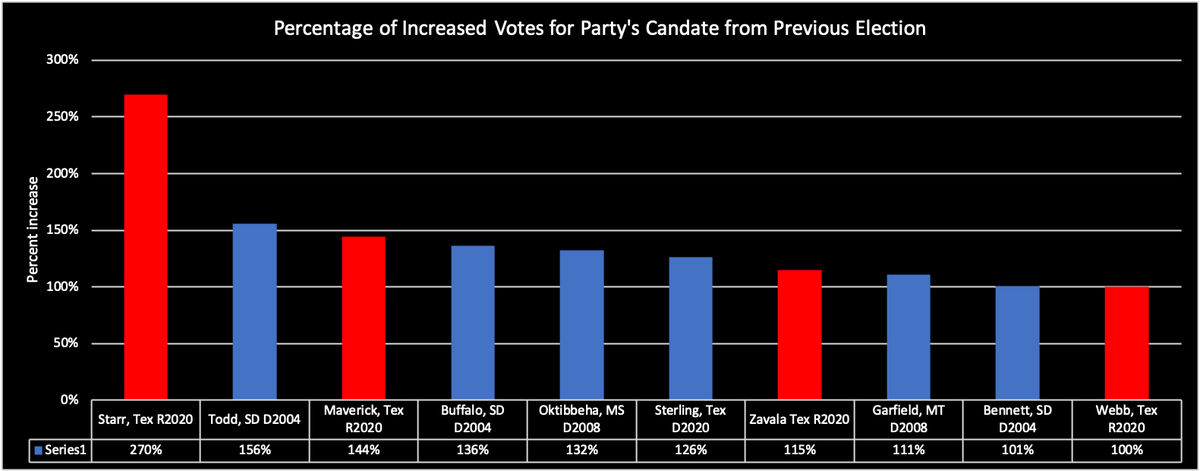 Starting with first measure: -In 5 elections across 2900+ counties, a party doubled its votes (100% increase) in a county only 10 times-That is, 10 out of a possible 29,000+ data points. (2900+ counties, 5 elections, 2 candidates)-4 of those 10 occurred in S. Texas in 2020