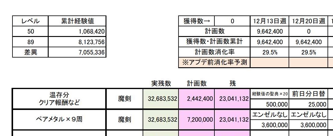 ちゃんぷ 魔剣士のレベル上げ計画 エンゼル帽子の恩恵が受けられるのは 経験値約700万分 メタル迷宮の上限変更からやってないので 数値がわからんけど 元気玉1回分でペイしちゃいそう ちゃぷるとちゃんこで算出してみようかな W ちゃんぷ情報処理
