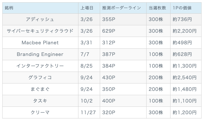 メカ Kurakatsu On Twitter Sbi証券が主幹事をつとめたipo限定ですが Ipoチャレンジポイントのボーダーをまとめています 2020年を見ると良好な地合いを背景に 1p 1 000円以上のハイパフォーマンスが続いているようです 個人的に12月はウェルスナビとかっこ