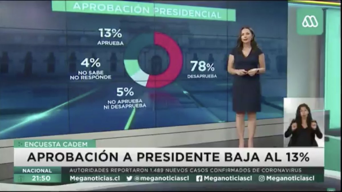 baradit's tweet photo. Para Mega, el 13% de aprobación se ve como un 25% en el gráfico 😂😂😂 https://t.co/Q3bD8acVTa