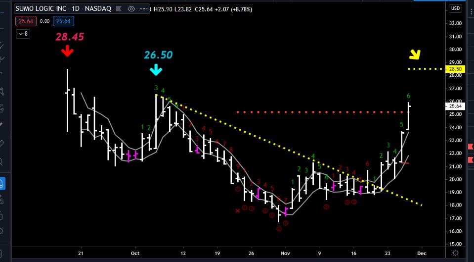 VictorZubarev's tweet image. $SUMO 
If the green arrow pivot is taken out, the next 
upside target (yellow arrow) is  28.50
Buy it on an anticipated short/term pull-back
#SumoLogicIPO