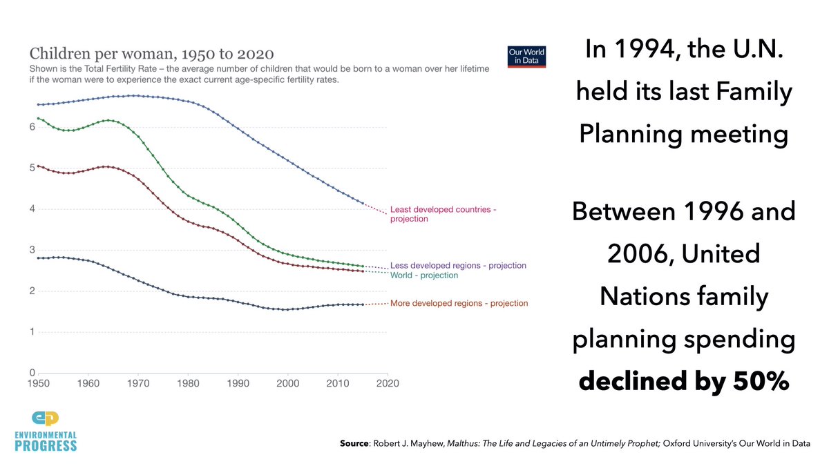 First, some context: humans are doing better than ever:- extreme poverty declined from 44% to 10% btwn 1981 - 2015;- infant mortality declined from 43% to just 4%!- Life expectancy rose from 40 to 70- Human population growth rate has crashed; we're having fewer children