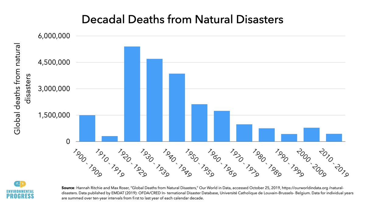 We are more resilient than ever:- Deaths from natural disasters declined over 90%- We produce 25% more food than we need — our largest surpluses in historyAnd there is no scientific scenario for either of those trends to reverse themselves, even with high levels of warming