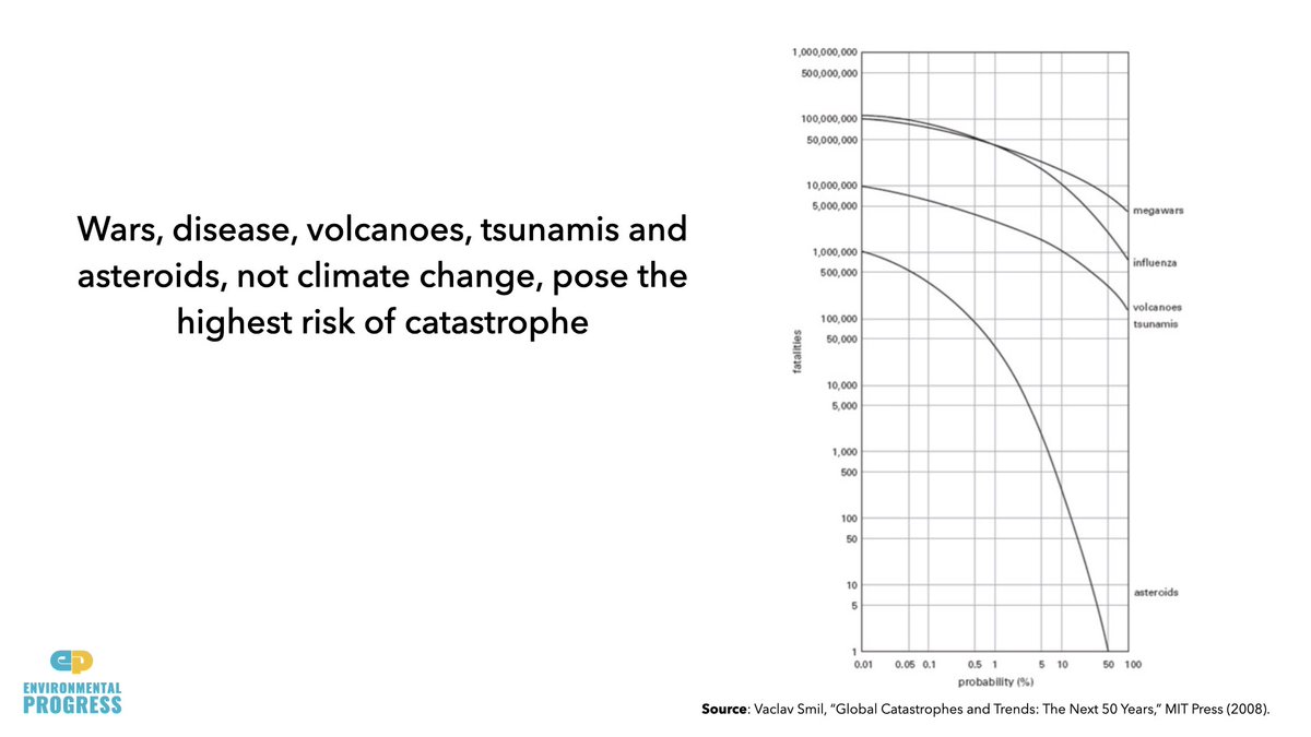 What about the risk of climate catastrophe from crossing tipping points? The best book on the subject ranked climate catastrophe risk lowest in terms of fatalities & probabilities compared to other risks eg wars, disease, volcanoes, tsunamis, asteroids https://www.amazon.com/Global-Catastrophes-Trends-Fifty-Years/dp/0262518228