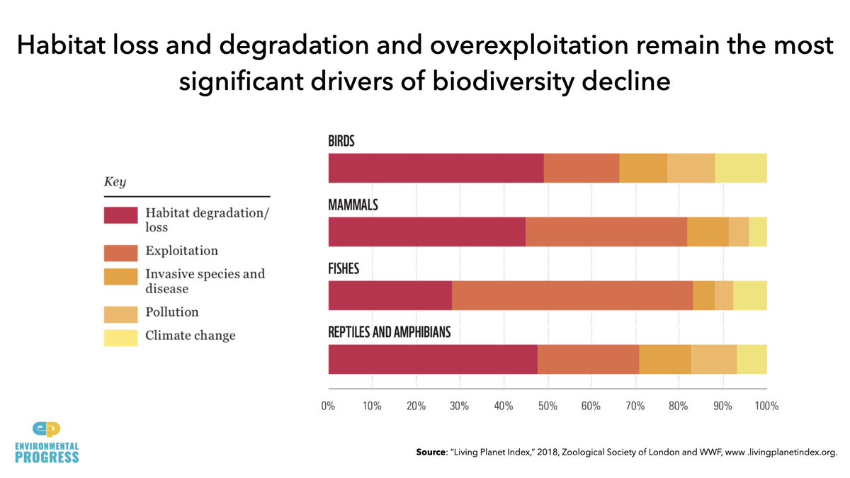 We still have big environmental problems:- Wild animal populations declined 50% since 1970- Critical habitat still at risk in developing world- Humans use a shocking 25% of Earth's ice-free land surface for cattle pasture