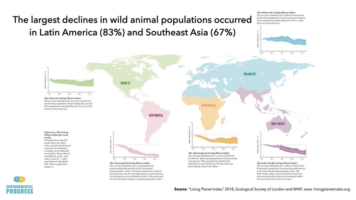 We still have big environmental problems:- Wild animal populations declined 50% since 1970- Critical habitat still at risk in developing world- Humans use a shocking 25% of Earth's ice-free land surface for cattle pasture