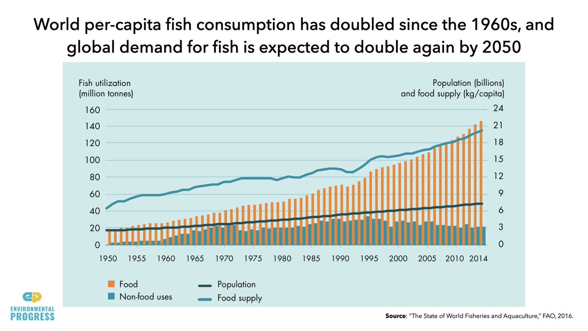 And we are eating too many fish, and failing to protect sea life- 33% of global fish stocks are over-fished- We have tripled the share of over-fished stocks since 1975- Demand for fish will double by 2050- Just 8% of oceans are protected