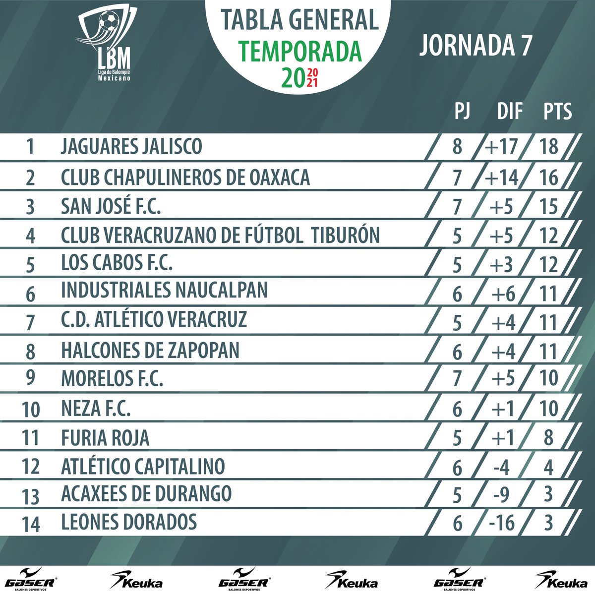 SomosBalompie's tweet photo. 🚨TABLA GENERAL🚨

➡️Los equipos que esta semana reciben puntos por reglamento ante la situación de equipos desafiliados son:

🤖@IndNaucalpanFC 
🐆@JaguaresO 
🟡@acaxeesoficial https://t.co/TzqtyhmhHK