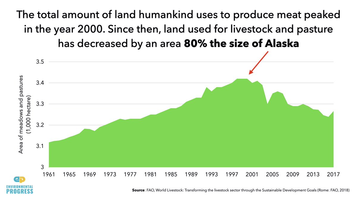 The reason we know humans won't cause a sixth mass extinction is because the land we use for meat & agriculture has peaked & is declining- Since 2000, area humans use for pasture declined an area 80% the size of Alaska- Total land for ag & wood fuel is at or near peak