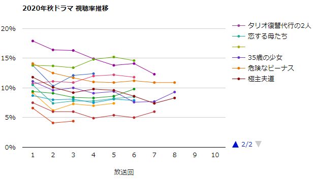 秋 ドラマ 視聴 率 Audience Rating Tv 視聴率 年01 03月 Documents Openideo Com 秋 ドラマ 視聴 率 Audience Rating Tv 視聴率 年01 03月 Documents Openideo Com