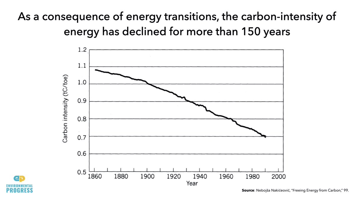 The carbon intensity of energy has been declining for 150 years, and global carbon emissions either have peaked or will peak soon, such as within the next decade, as we transition from coal to natural gas and nuclear