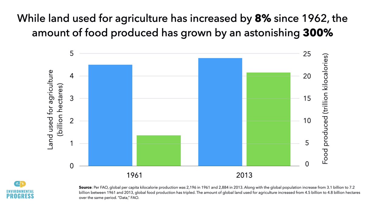 The fact of the matter is that humans are doing remarkably well at reducing pollution and reducing land required for agriculture.