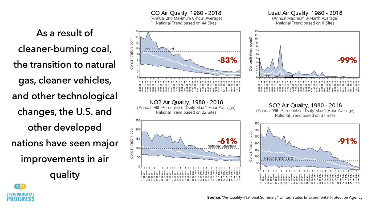 The fact of the matter is that humans are doing remarkably well at reducing pollution and reducing land required for agriculture.