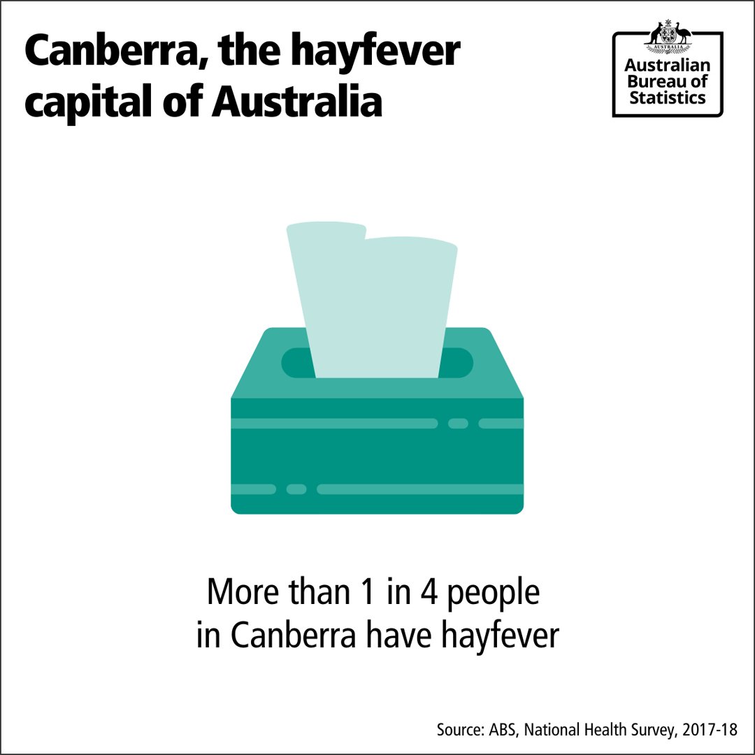 ABSStats's tweet image. Hayfever season has come to an end! 👏🌱 Canberrans didn't *ah-ah-ah-choose* hayfever, but hayfever chose them. Canberra has the highest proportion of hayfever sufferers in Aus (29%). 

#AustralianHayfeverTerritory #HayfeverCapital  #LastDayOfSpring