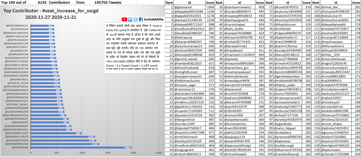 Harsh181995's tweet image. #SEAT_INCREASE_FOR_SSCGD
@gdsasaram
@Ranbir_Crpf
@ajayabi03410355
@avinash31249139
@deepakk89712167
@madhuku90162411
@anujbha02480307
@bohraanup
@bharatr40940207
@arjunkumarsaw14
@lavkush46952509
@amarjee65388840
@govind_waskel
@nandan83822025
@dineshmahata