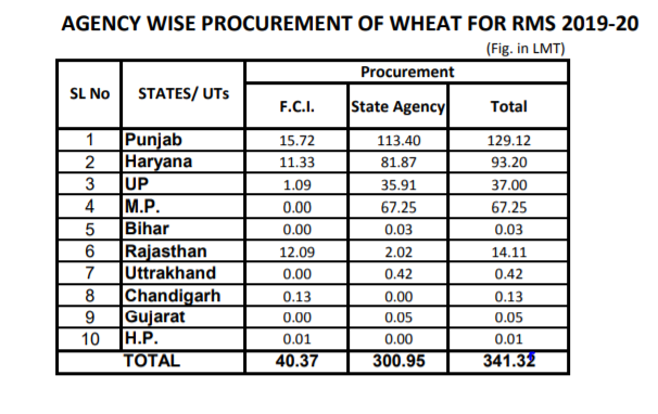 4. Here is the date of FCI procuring grains. **SHOCKING** poor standard of grains being brought from punjab at very high price. Why only buying from Punjab and not other states equally?? Why risking poor peoples health??Source: FCI website